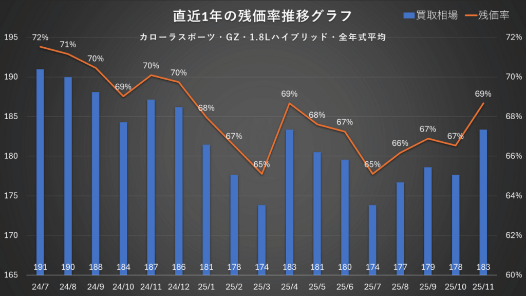 カローラスポーツ・GZ・1.8Lハイブリッド・全年式平均