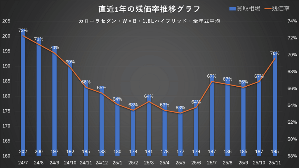 カローラセダン・W×B・1.8Lハイブリッド・全年式平均