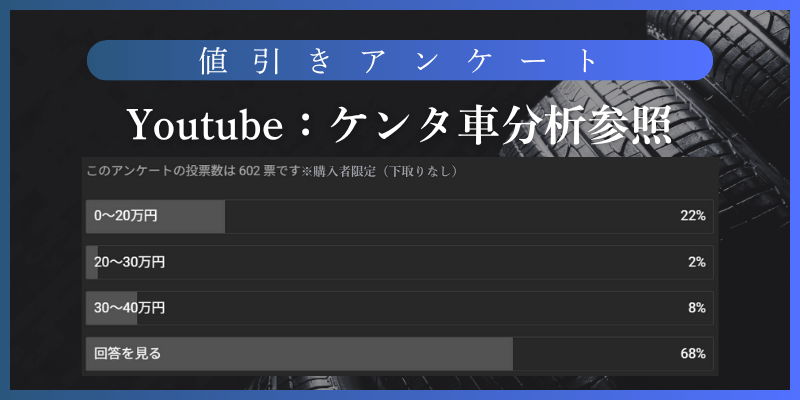 FL系シビック 値引きアンケート結果（YouTube・602票・購入者限定）