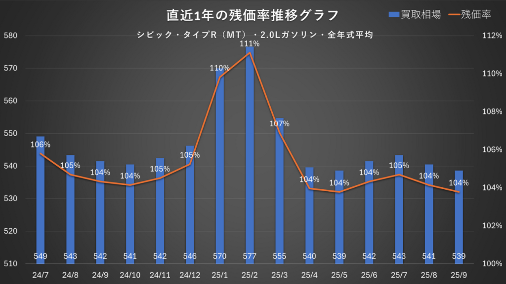 タイプR(MT)・2.0Lガソリン・全年式平均