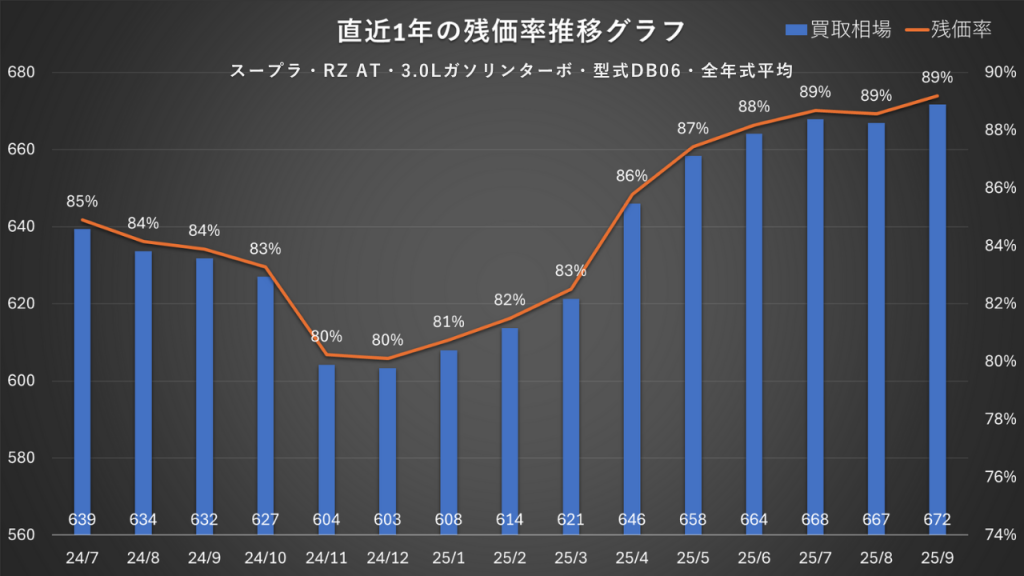 スープラ・RZ AT&MT・3.0Lガソリンターボ・型式DB06・全年式平均