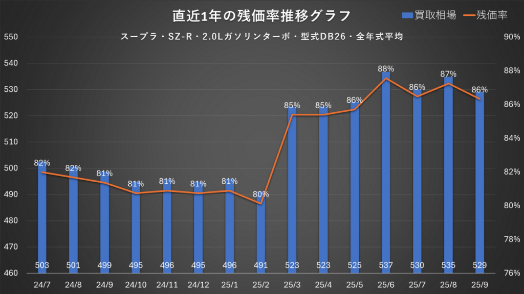 スープラ・SZ-R・2.0Lガソリンターボ・型式DB26・全年式平均