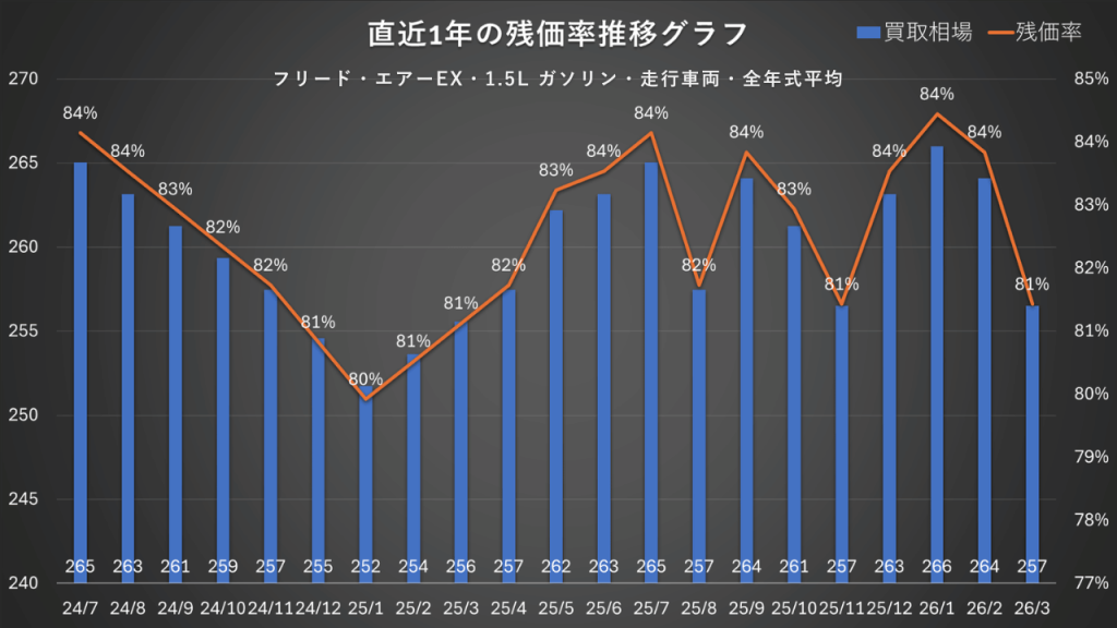 フリード・エアーEX・1.5L ガソリン・全年式平均