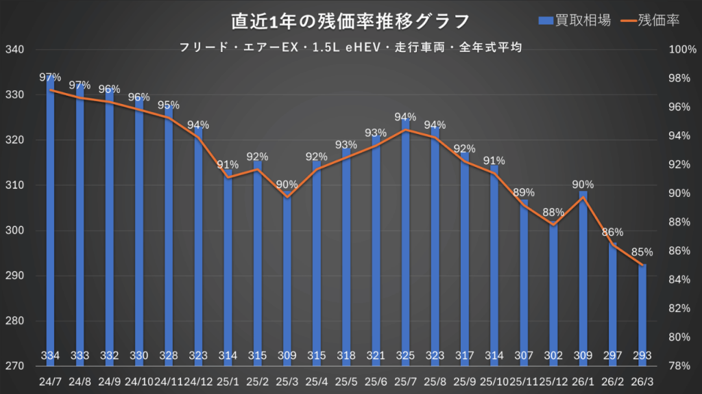 フリード・エアーEX・1.5L e:HEV・全年式平均