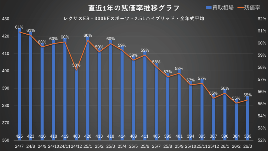 レクサスES・全年式平均・300hFスポーツ・2.5Lハイブリッド