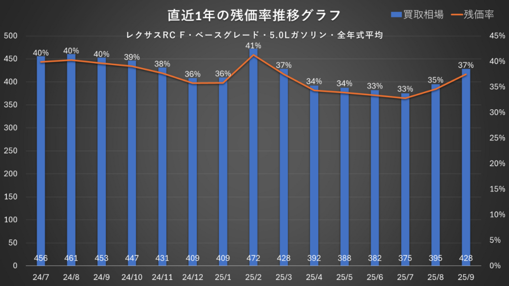 レクサスRC F・5.0Lガソリン・全年式平均