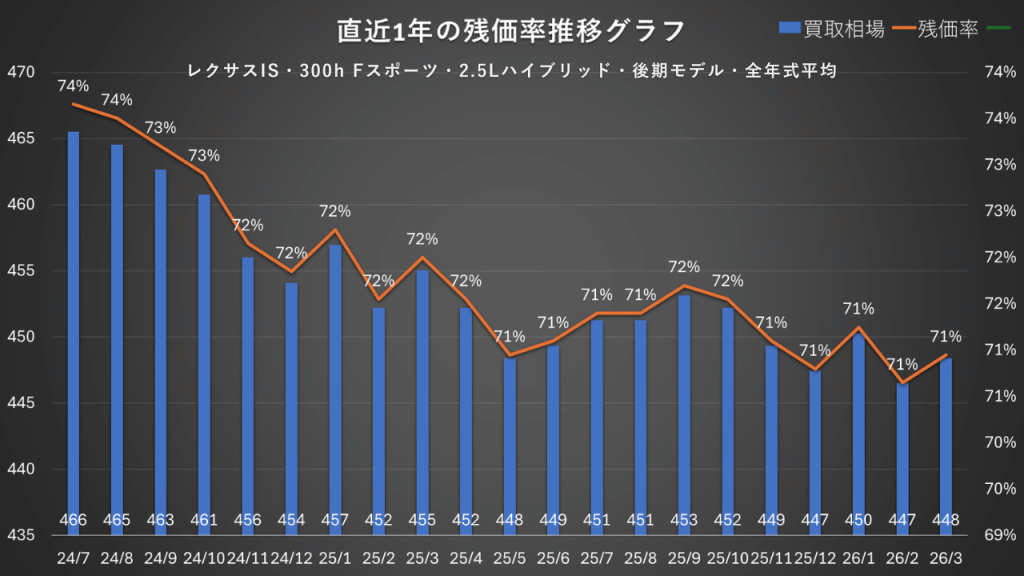 レクサスIS・全年式平均・300h Fスポーツ・2.5Lハイブリッド・後期モデル