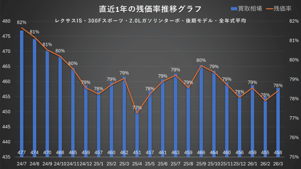 レクサスIS・全年式平均・300Fスポーツ・2.0Lガソリンターボ・後期モデル
