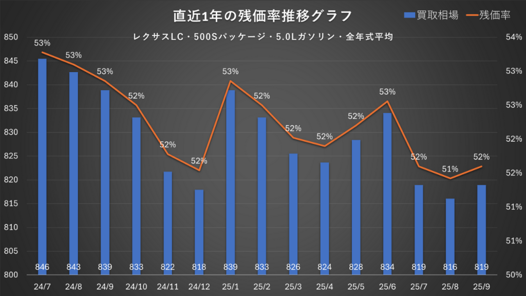 500Sパッケージ・5.0Lガソリン・全年式平均
