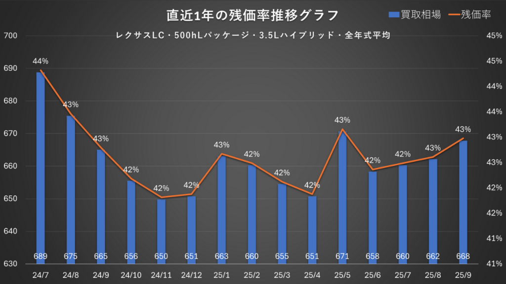 500hLパッケージ・3.5Lハイブリッド・全年式平均