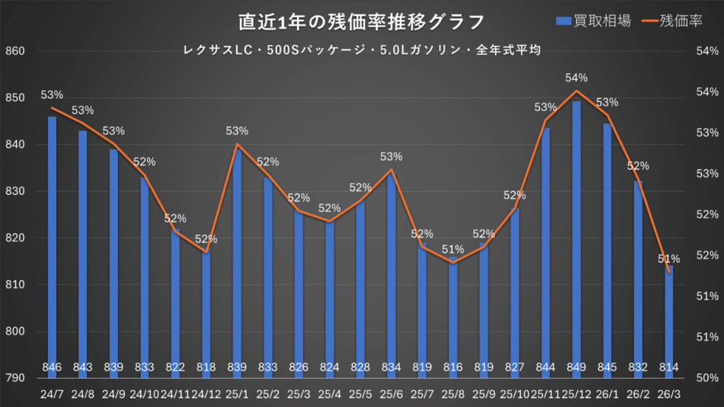 レクサスLC・500Sパッケージ・5.0Lガソリン・全年式平均