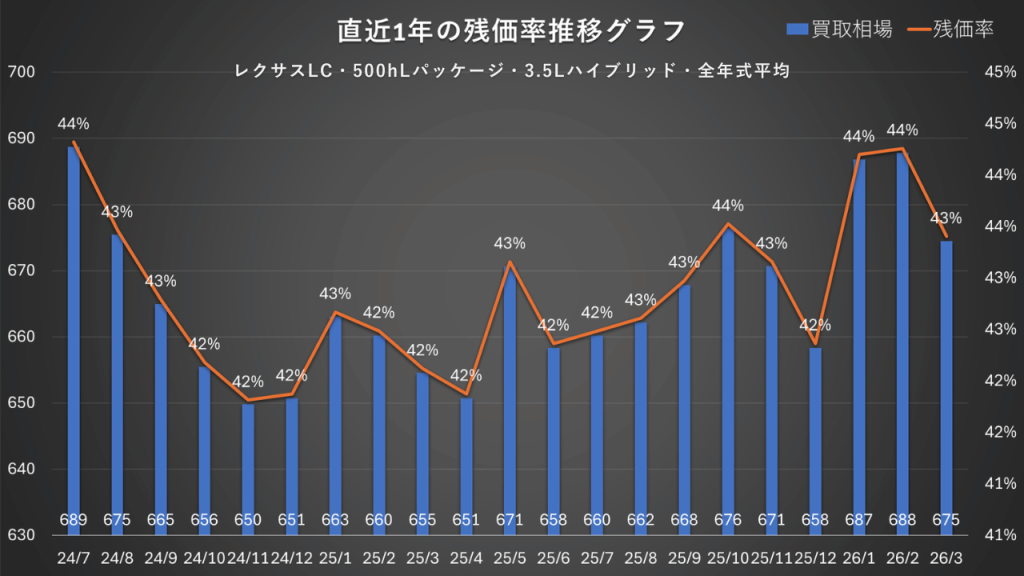 レクサスLC・500hLパッケージ・3.5Lハイブリッド・全年式平均