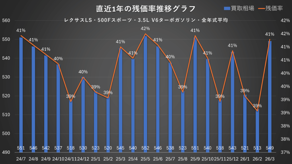 レクサスLS・500Fスポーツ・3.5L V6ターボガソリン・全年式平均