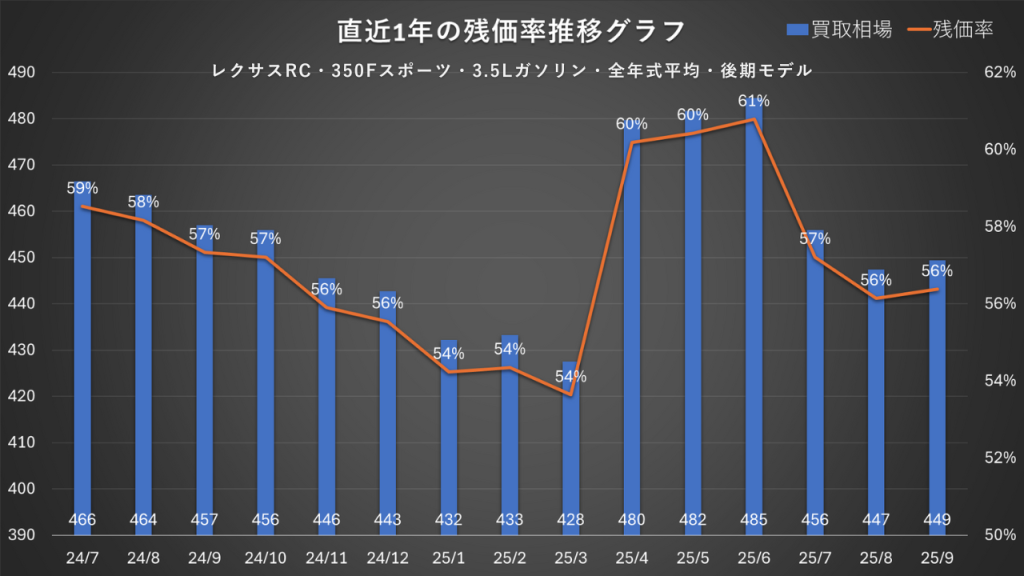 350 Fスポーツ・3.5Lガソリン・全年式平均・後期モデル