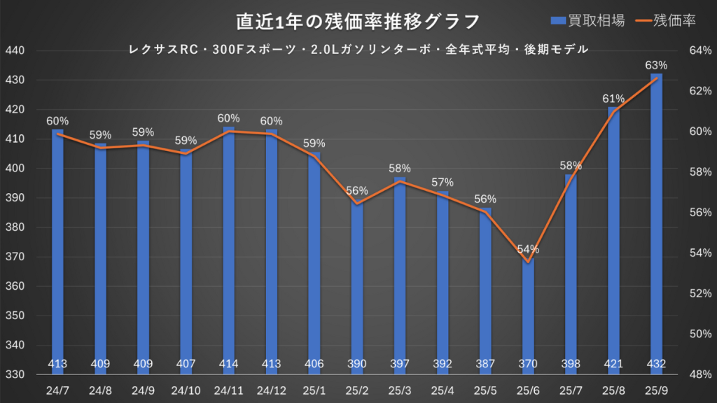 300 Fスポーツ・2.0Lガソリンターボ・全年式平均・後期モデル