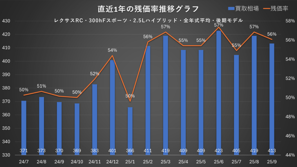 300h Fスポーツ・2.5Lハイブリッド・全年式平均・後期モデル