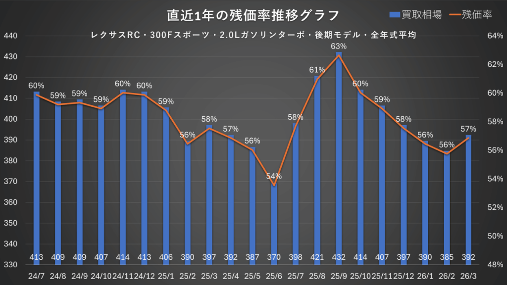 300 Fスポーツ・2.0Lガソリンターボ・全年式平均・後期モデル