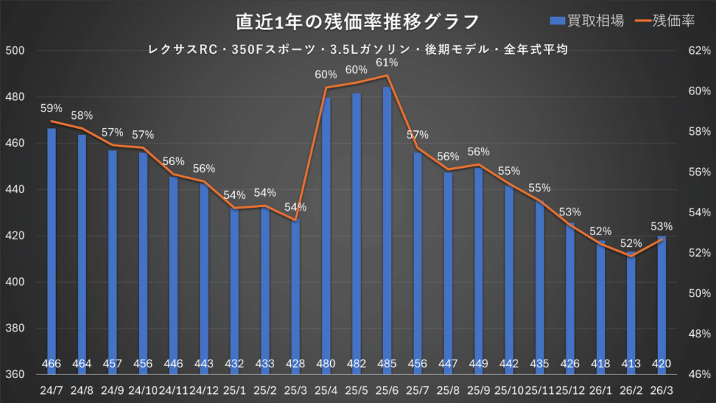 350 Fスポーツ・3.5Lガソリン・全年式平均・後期モデル