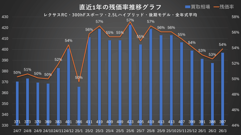300hFスポーツ・2.5Lハイブリッド・全年式平均・後期モデル