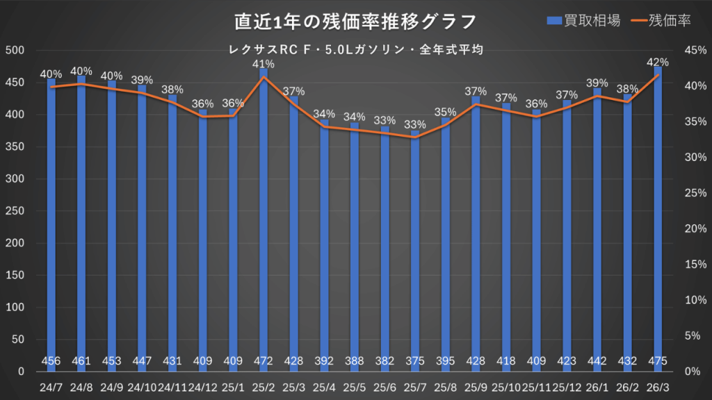 レクサスRC F・5.0Lガソリン・全年式平均