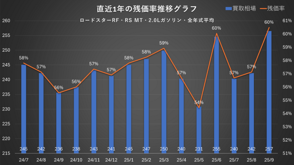 ロードスターRF・RS MT・2.0Lガソリン・全年式平均