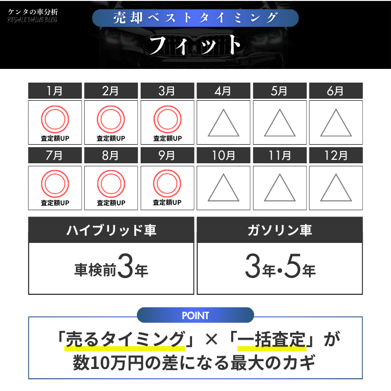 【売却編】フィットを高く手放すための最適タイミング