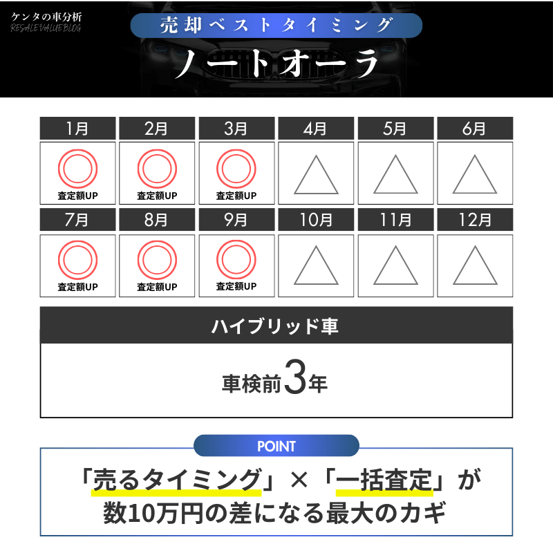 【売却編】ノートオーラを高く売るための「最適な動き方」