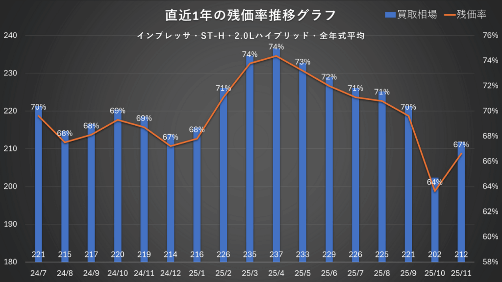 インプレッサ・ST-H・2.0Lハイブリッド・全年式平均