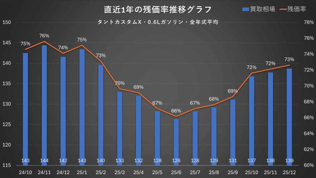 タントカスタムX・0.6Lガソリン・全年式平均