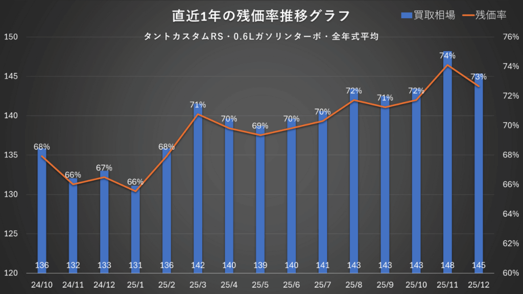 タントカスタムRS・0.6Lガソリンターボ・全年式平均