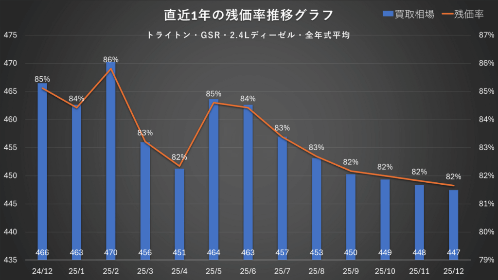 トライトン・GSR・2.4Lディーゼル・全年式平均