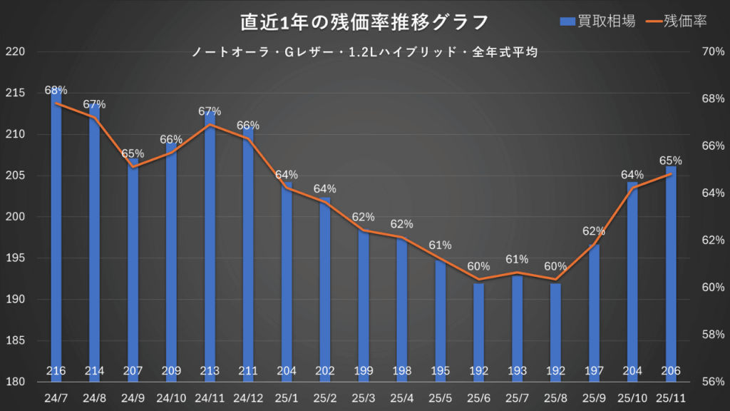 ノートオーラ・Gレザー・1.2Lハイブリッド・全年式平均