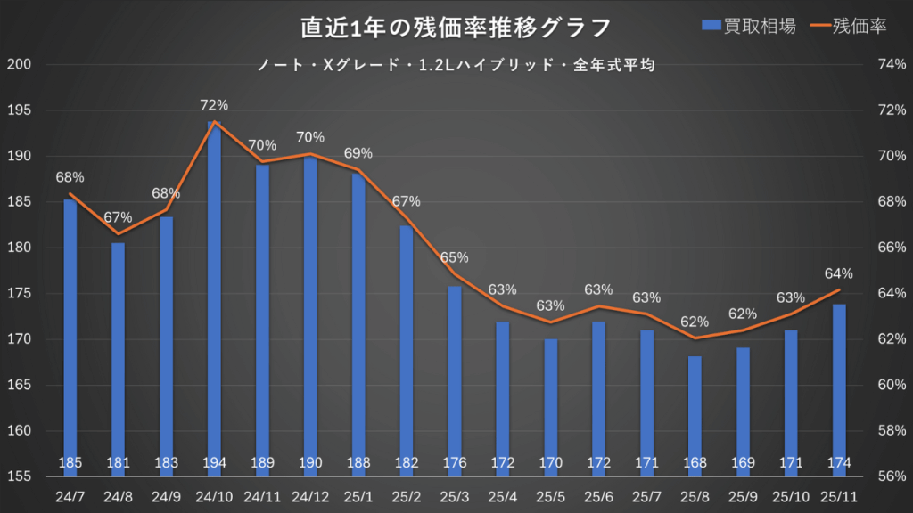 ノート・Xグレード・1.2Lハイブリッド・全年式平均