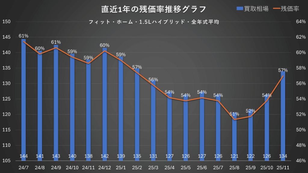 ホーム・1.5Lハイブリッド・全年式平均