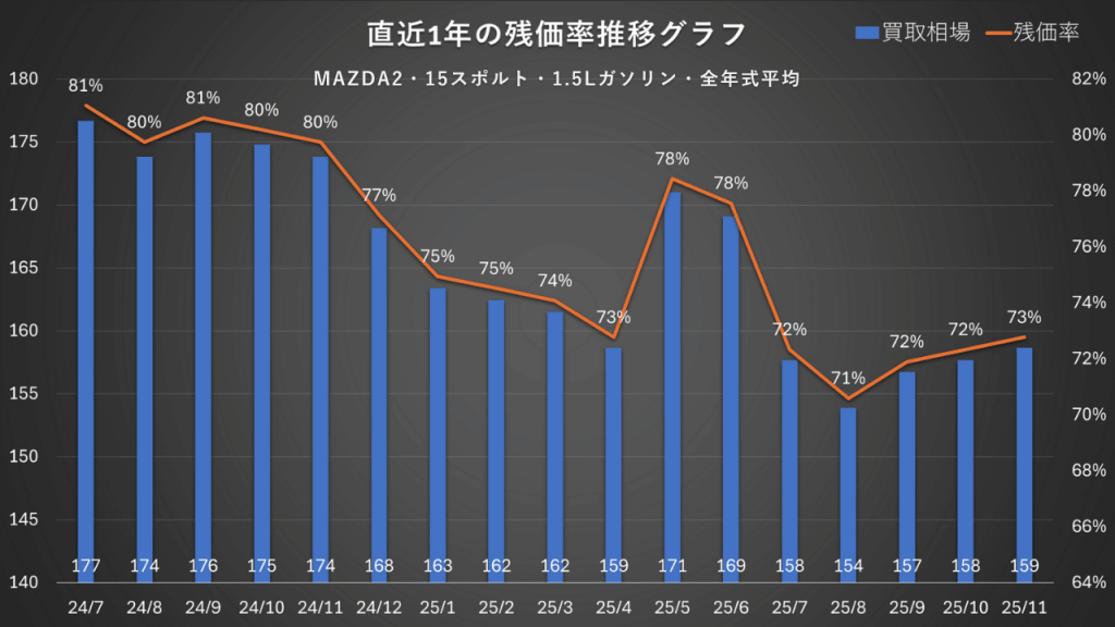 MAZDA2・15スポルト・1.5Lガソリン・全年式平均