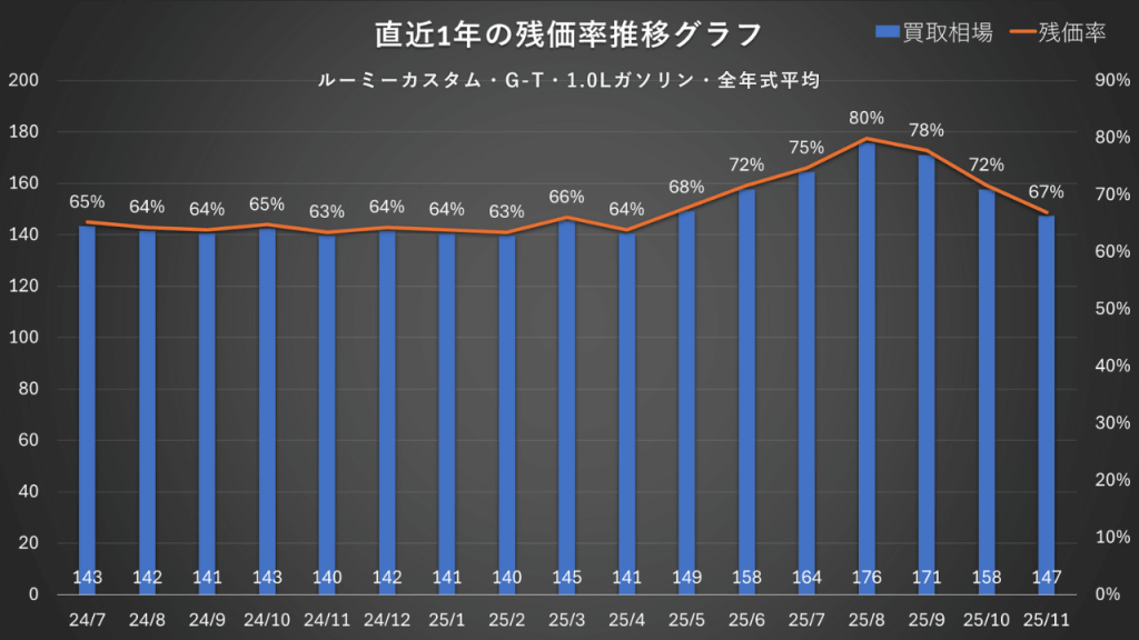 ルーミーカスタム・G-T・1.0Lガソリン・全年式平均