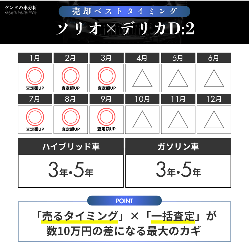 【売却編】ソリオ＆デリカD:2の損しない高額売却術