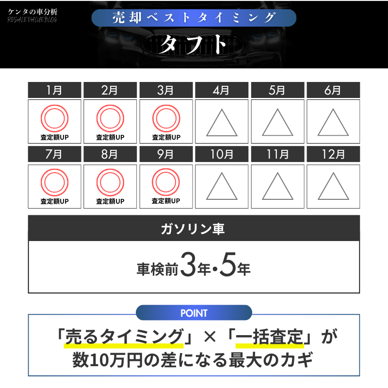 【売却編】タフトを売る前に知っておきたい損をしない考え方