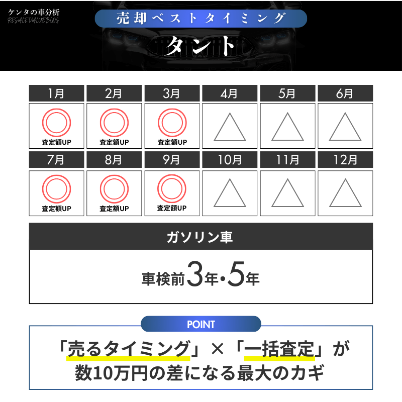 【売却編】タントの価値が落ちる前に知っておきたい判断ポイント