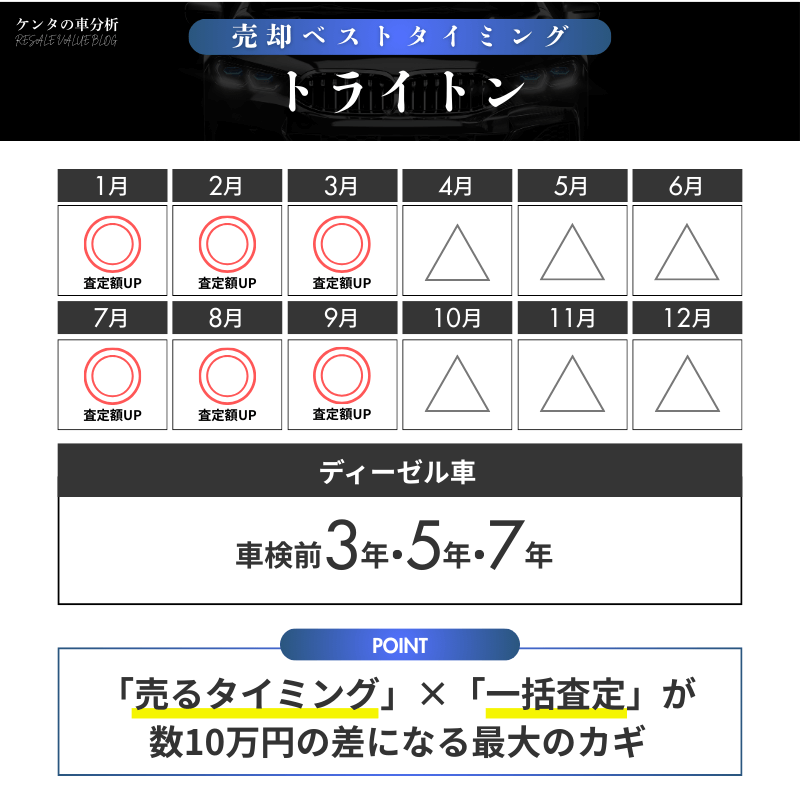 【売却編】トライトンを売るなら押さえたい相場の基準