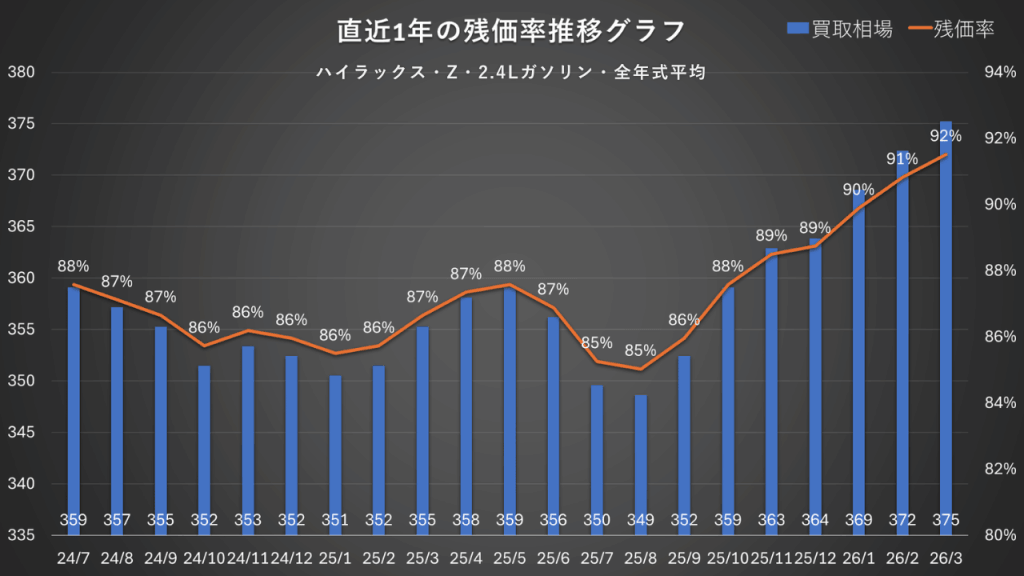 ハイラックス Z 2.4Lディーゼル 全年式平均の残価率推移(2024年7月〜2026年3月)