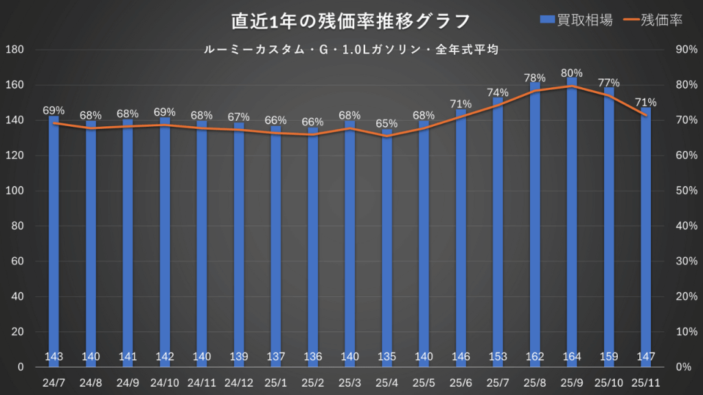 ルーミーカスタム・G・1.0Lガソリン・全年式平均