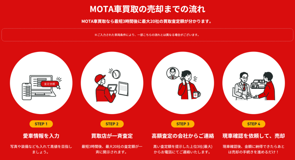 MOTA車買取の売却の流れ｜申し込みからWEB査定・実車査定・売却完了まで