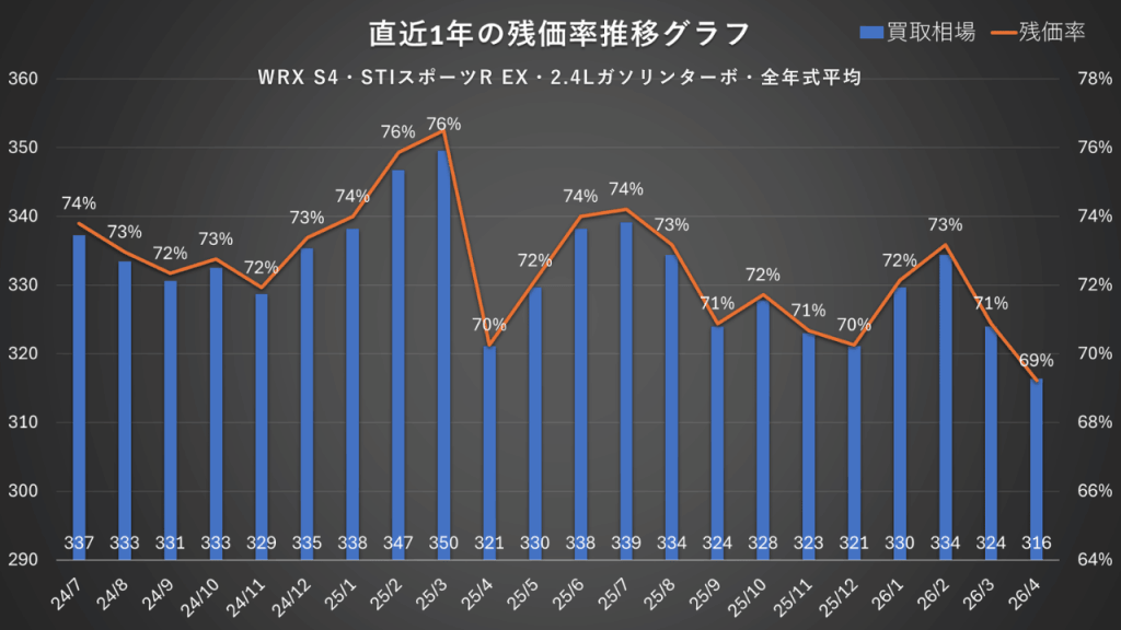 WRX S4 STIスポーツ R EX 2.4L ガソリンターボの残価率推移グラフ