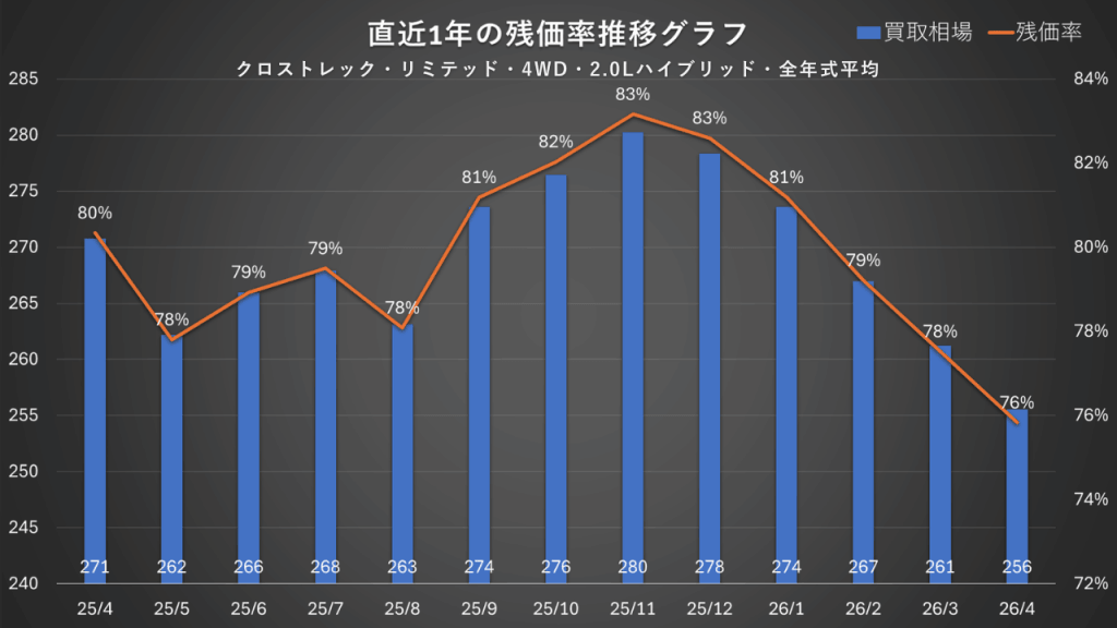 新型クロストレック 2.0Lハイブリッド 残価率推移グラフ