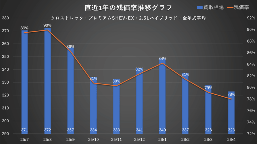新型クロストレック 2.5Lハイブリッド 残価率推移グラフ