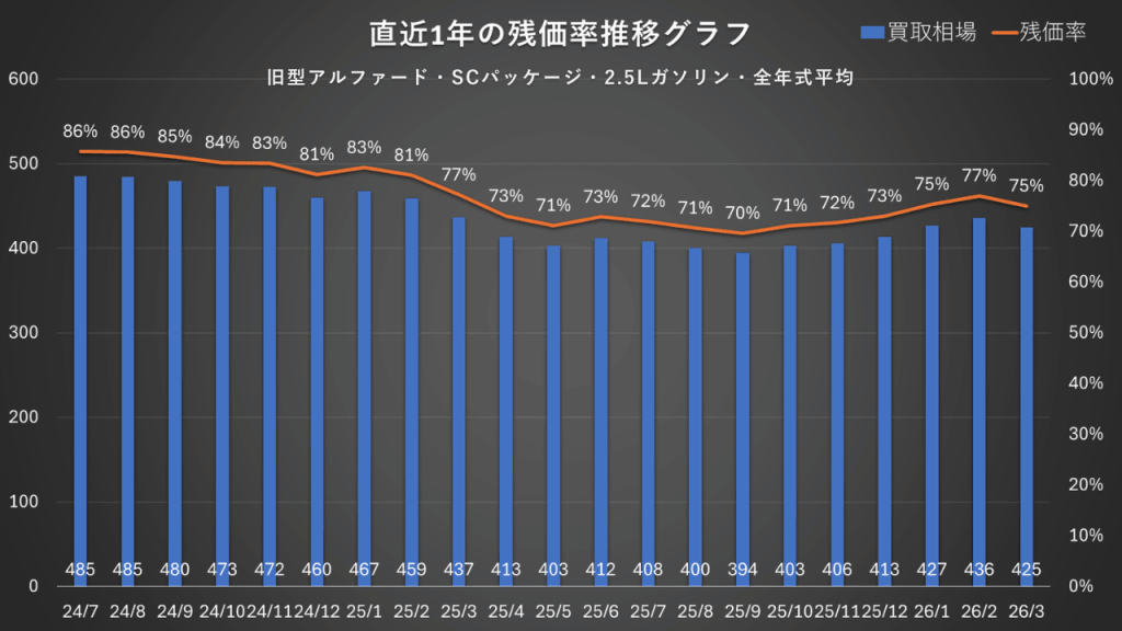 30系アルファード SCパッケージ 残価率推移グラフ 2024年7月〜2026年3月