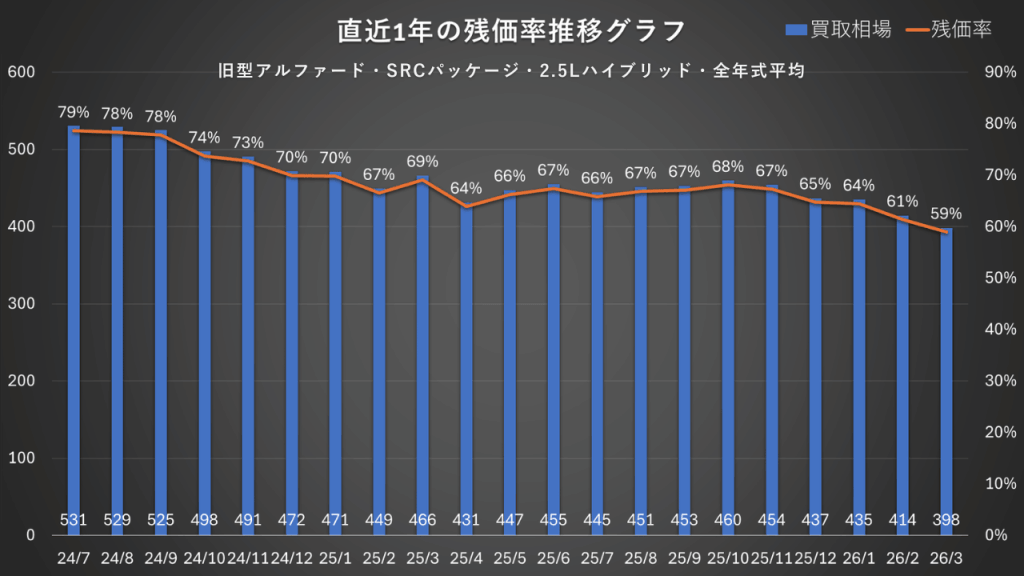30系アルファード ハイブリッドSRCパッケージ 残価率推移グラフ 2024年7月〜2026年3月